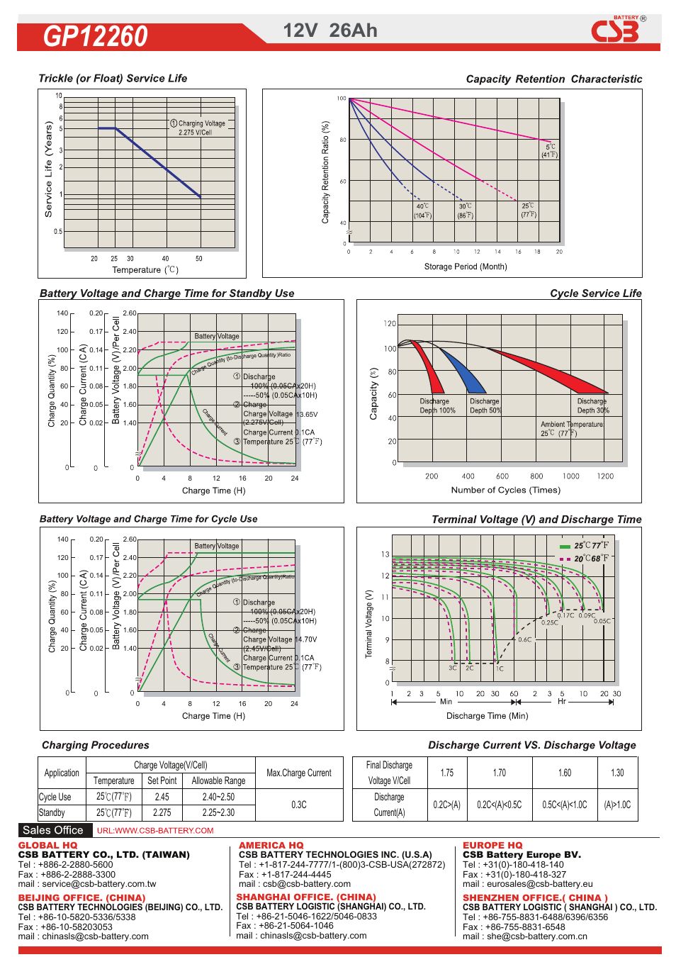 Gp260b, 12v 26ah | CSB Battery GP12260 User Manual | Page 2 / 2