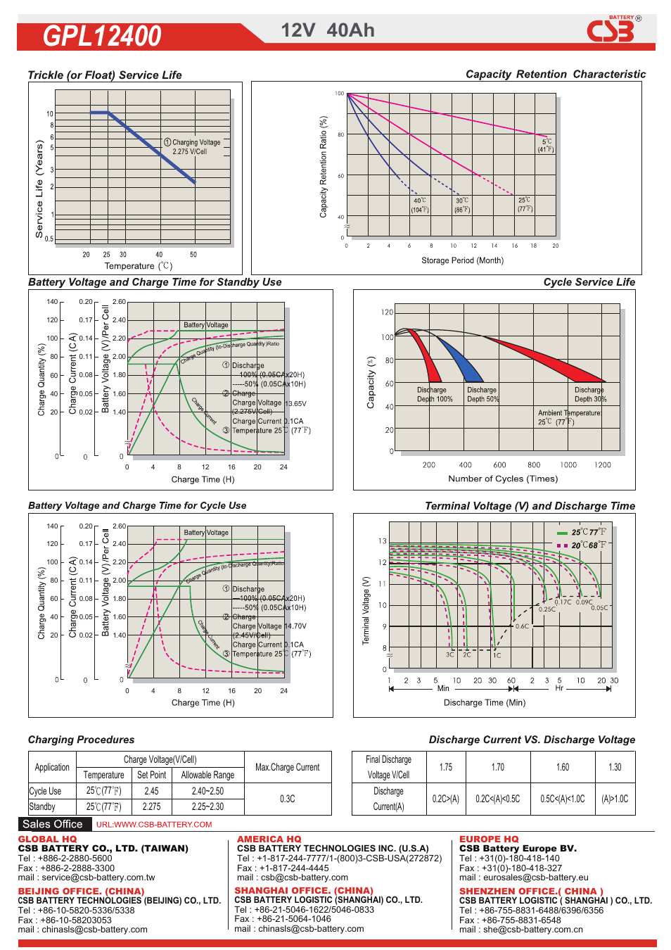 Gpl400b, 12v 40ah | CSB Battery GPL12400 User Manual | Page 2 / 2