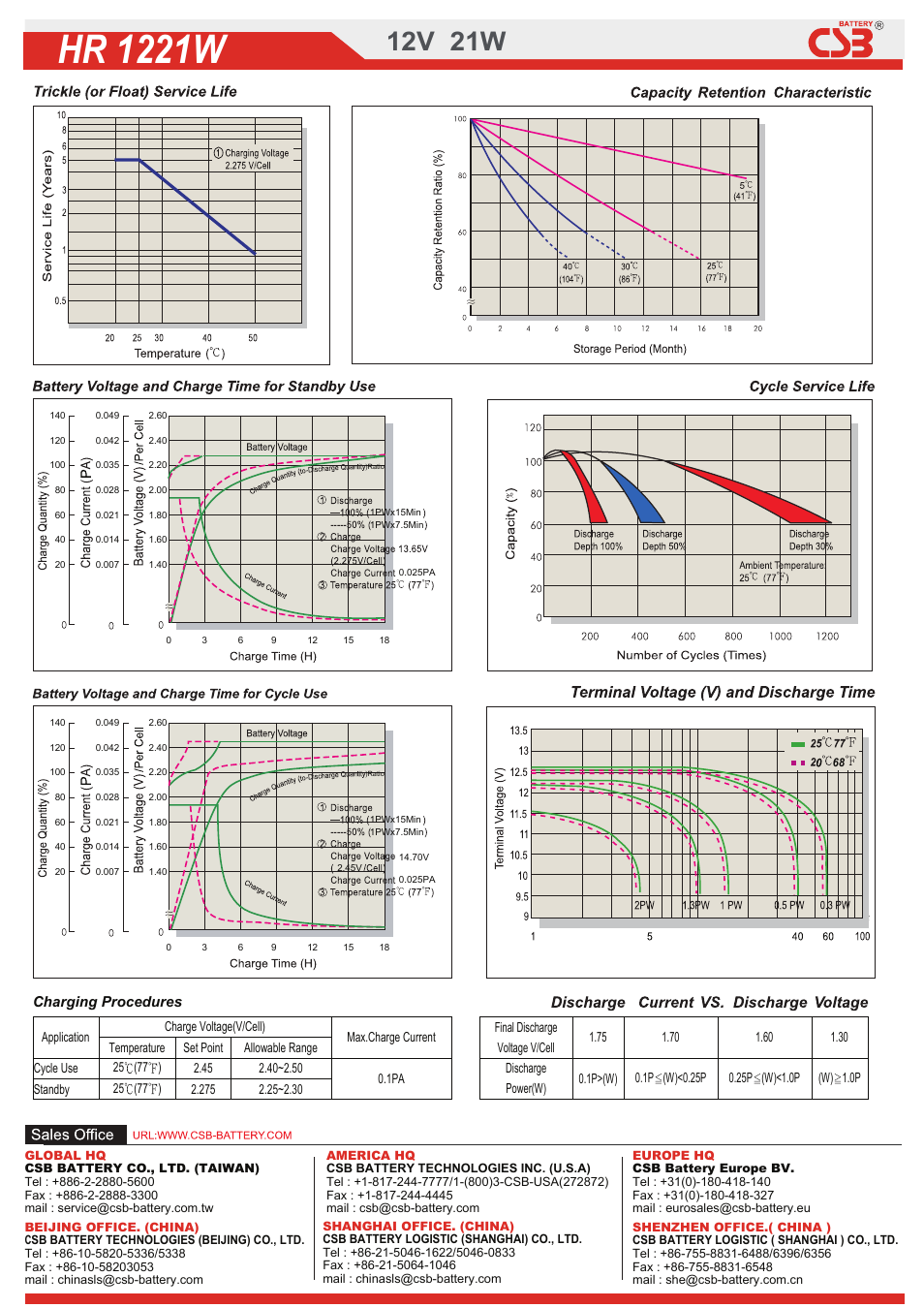 2dow01320199351.pdf, Hr 1221w, 12v 21w | Charging procedures | CSB Battery HR1221W User Manual | Page 2 / 2