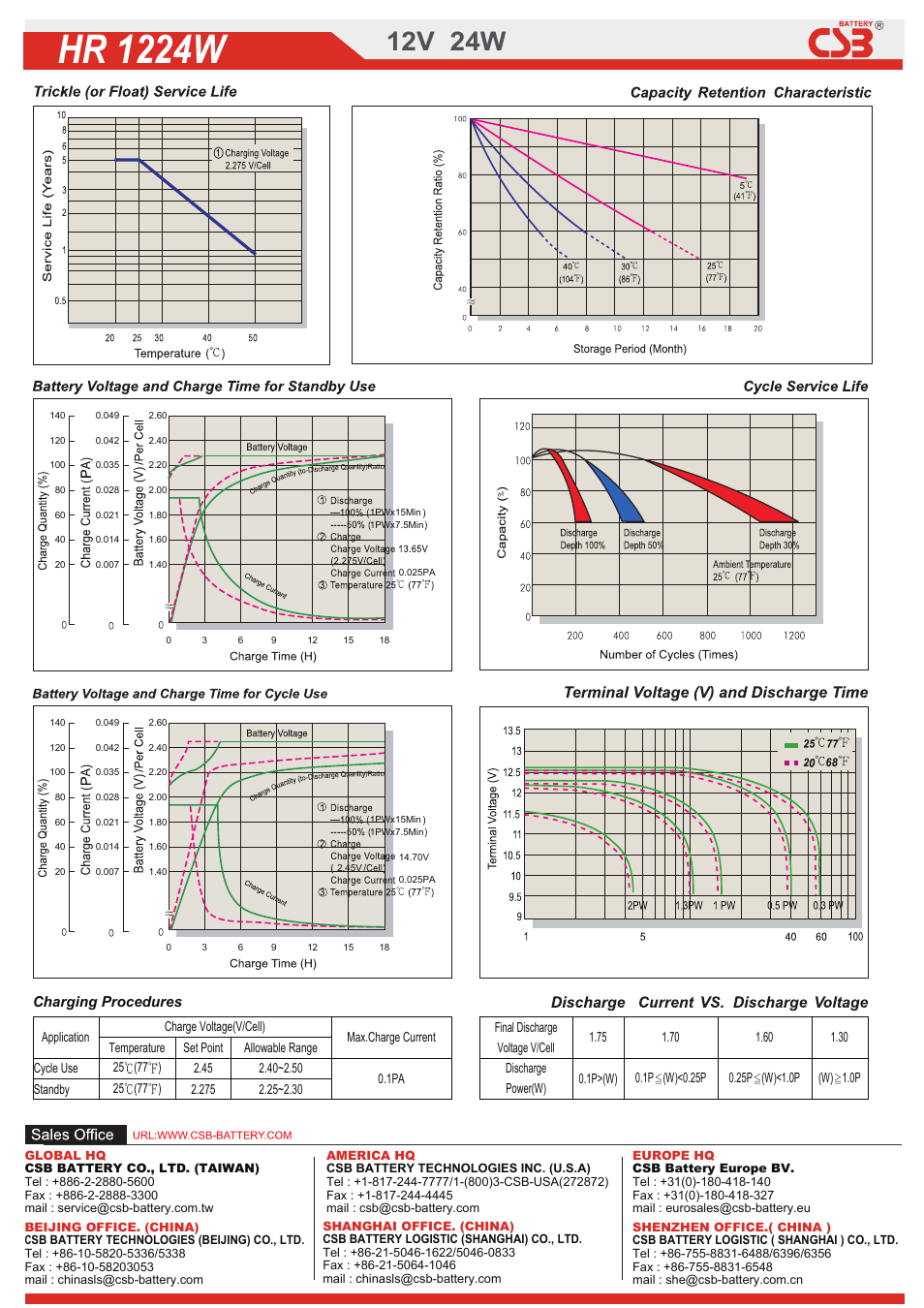 2dow01320199402.pdf, Hr 1224w, 12v 24w | Charging procedures | CSB Battery HR1224W User Manual | Page 2 / 2