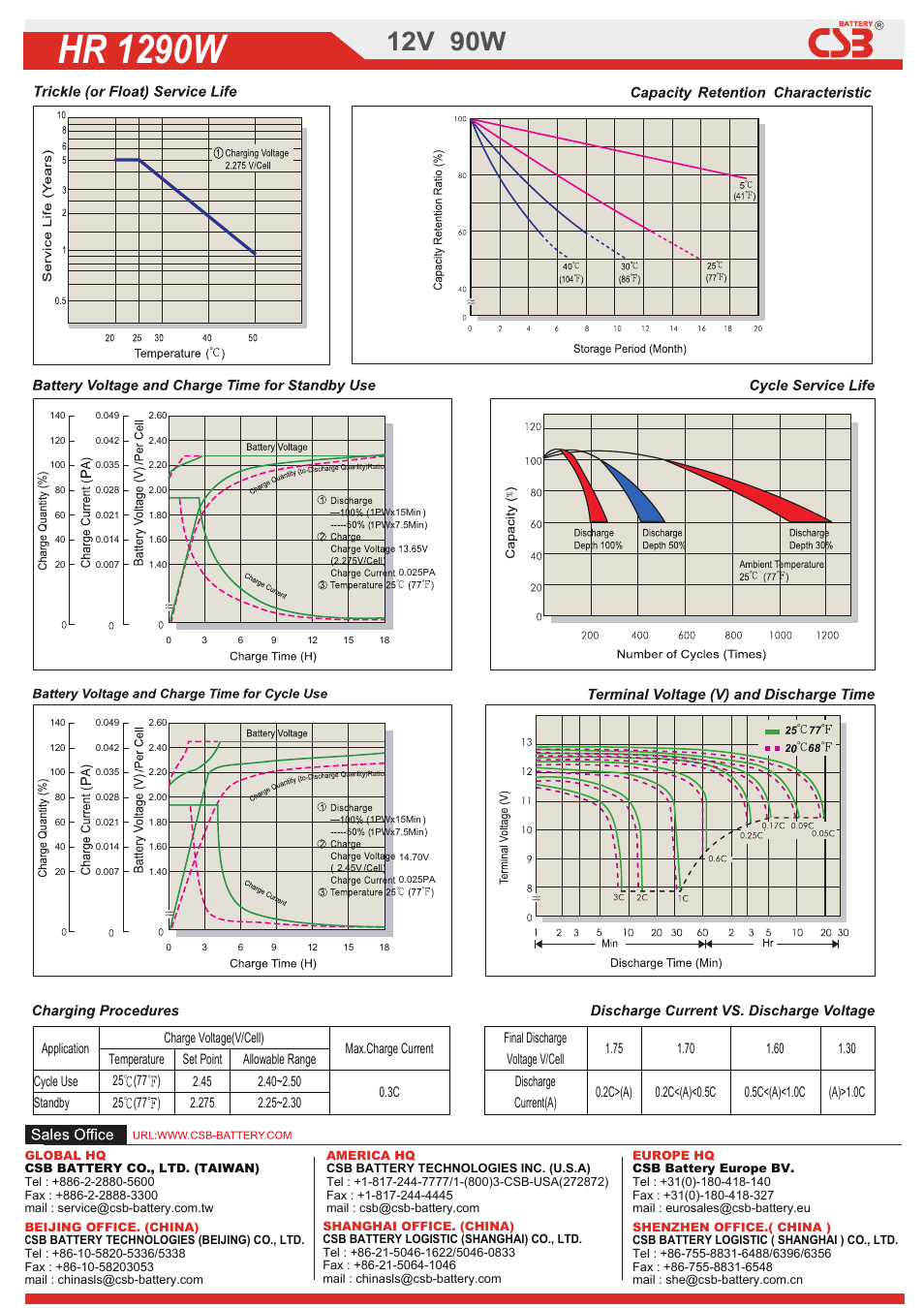 2dow01320199563.pdf, Hr 1290w, 12v 90w | CSB Battery HR1290W User Manual | Page 2 / 2