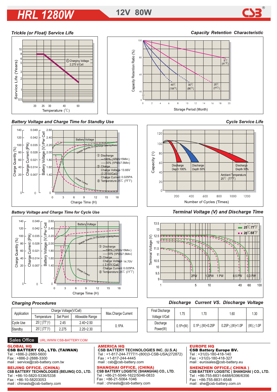 2dow01320200302.pdf, Hrl 1280w, 12v 80w | Charging procedures | CSB Battery HRL1280W User Manual | Page 2 / 2