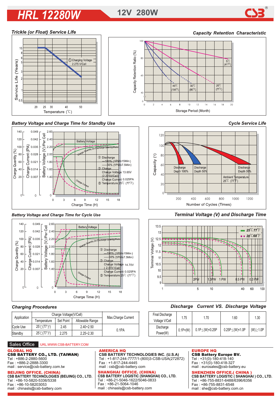 2dow01320200569.pdf, Charging procedures | CSB Battery HRL12280W User Manual | Page 2 / 2