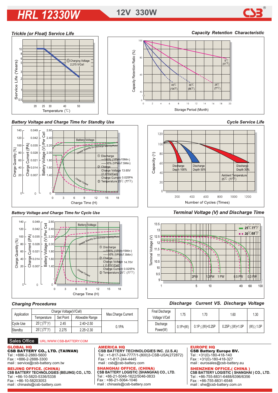 2dow01320200621.pdf, Charging procedures | CSB Battery HRL12330W User Manual | Page 2 / 2