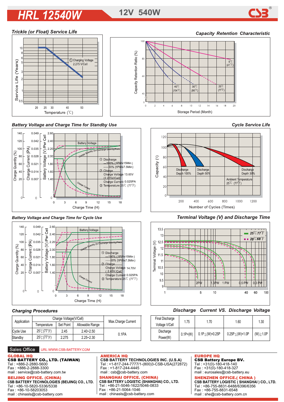 Hrl12p5), Charging procedures | CSB Battery HRL12540W User Manual | Page 2 / 2