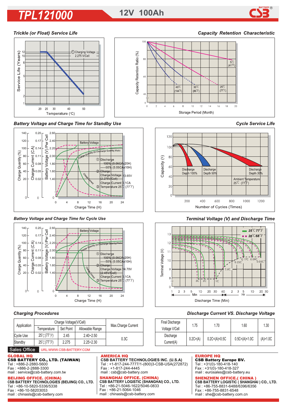 2dow01320212572.pdf | CSB Battery TPL121000 User Manual | Page 2 / 2