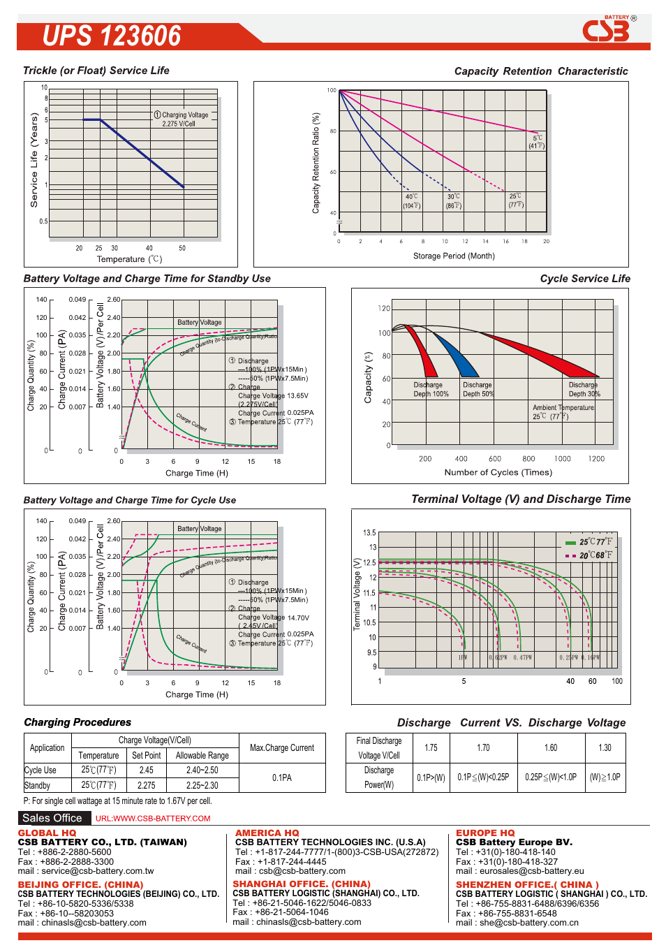 Bups123606.pdf, Charging procedures | CSB Battery UPS123606 User Manual | Page 2 / 2