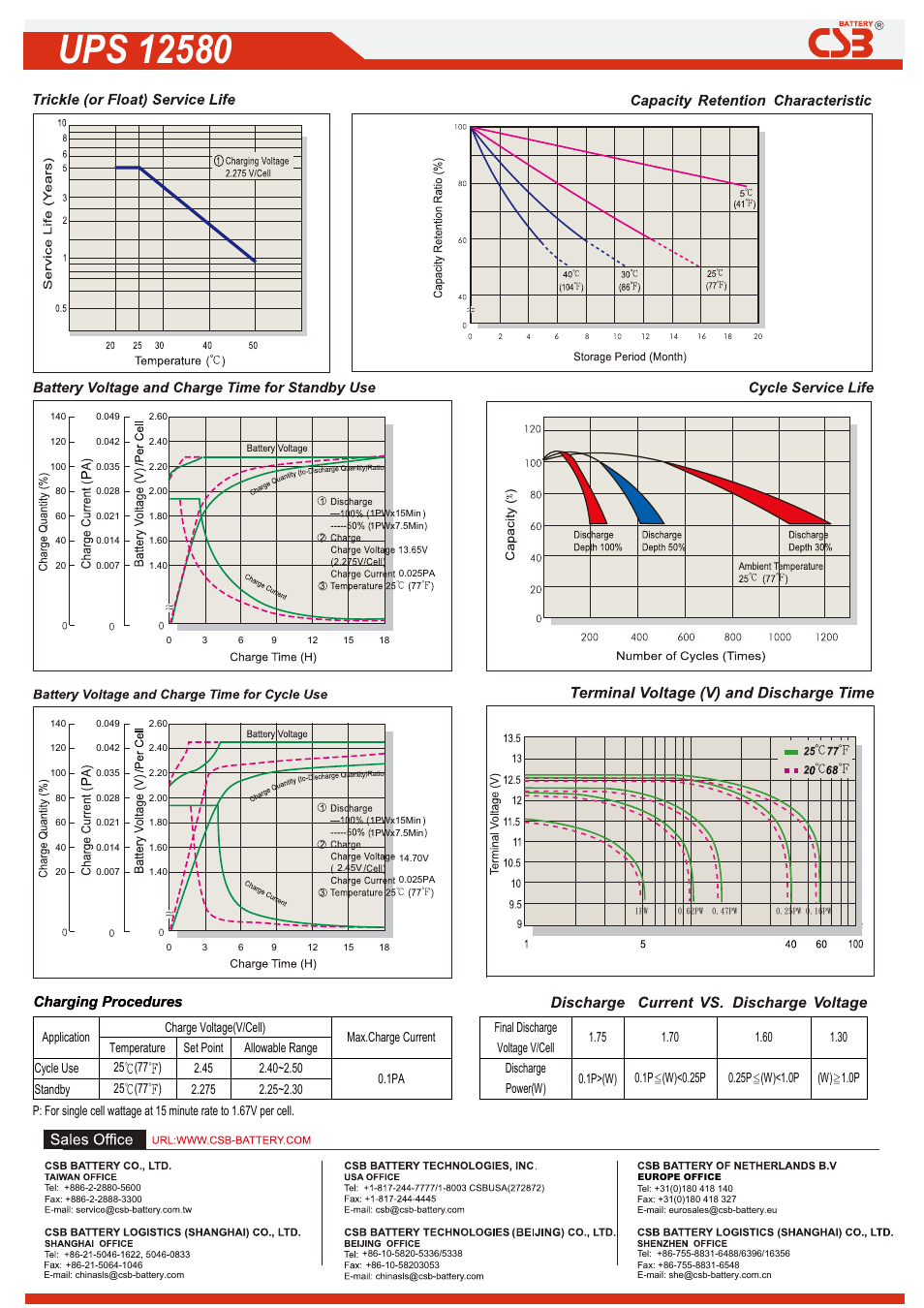 Bups12580.pdf, Charging procedures | CSB Battery UPS12580 User Manual | Page 2 / 2