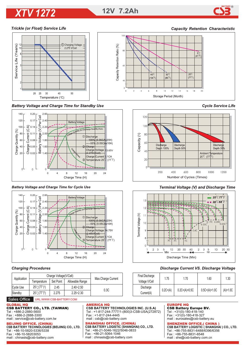 2dow01320203568.pdf, Xtv 1272, 12v 7.2ah | CSB Battery XTV1272 User Manual | Page 2 / 2