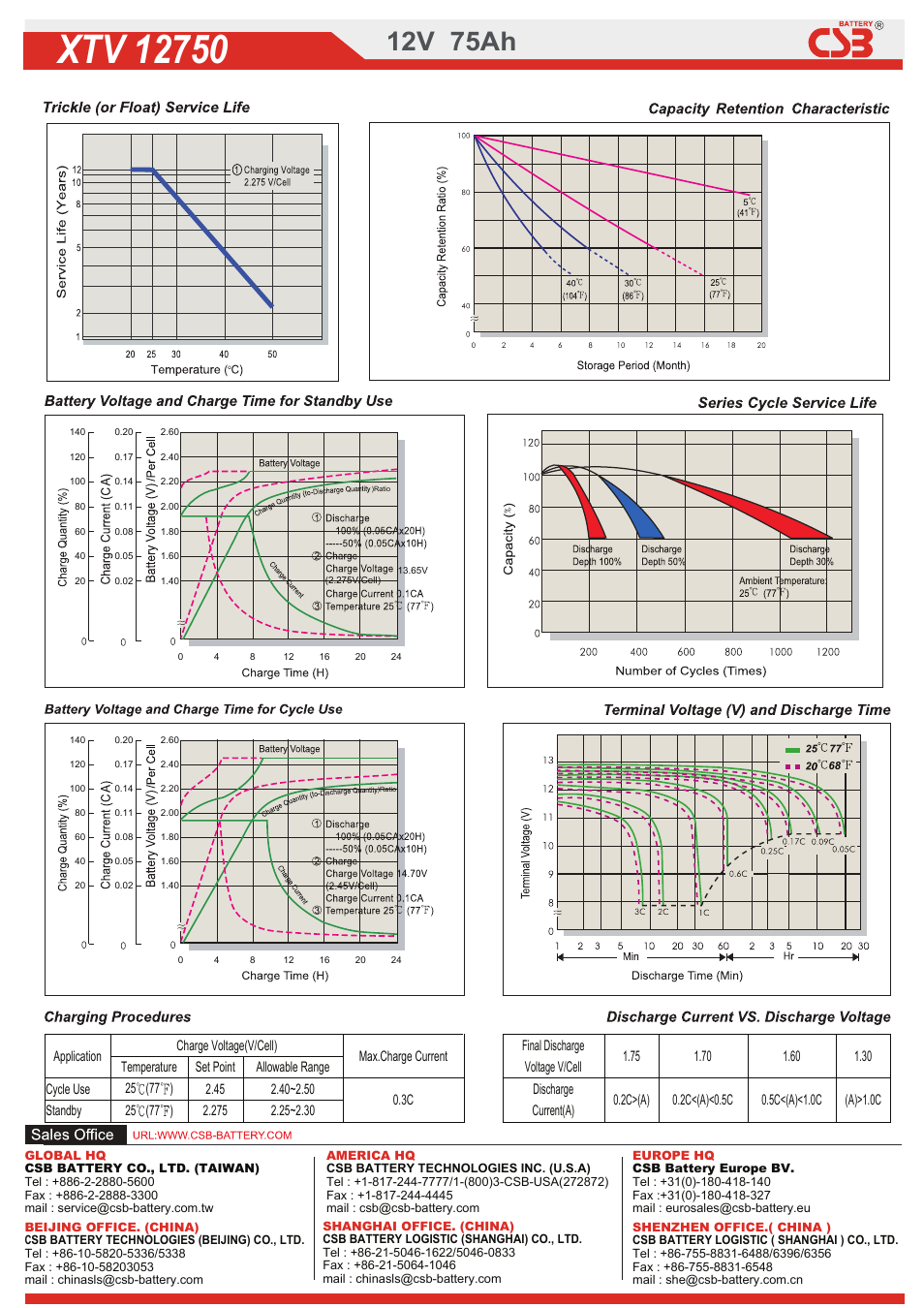 2dow01320203611.pdf, 12v 75ah | CSB Battery XTV12750 User Manual | Page 2 / 2