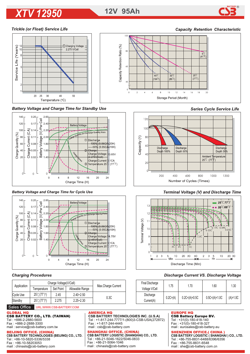2dow01320203669.pdf, 12v 95ah | CSB Battery XTV12950 User Manual | Page 2 / 2