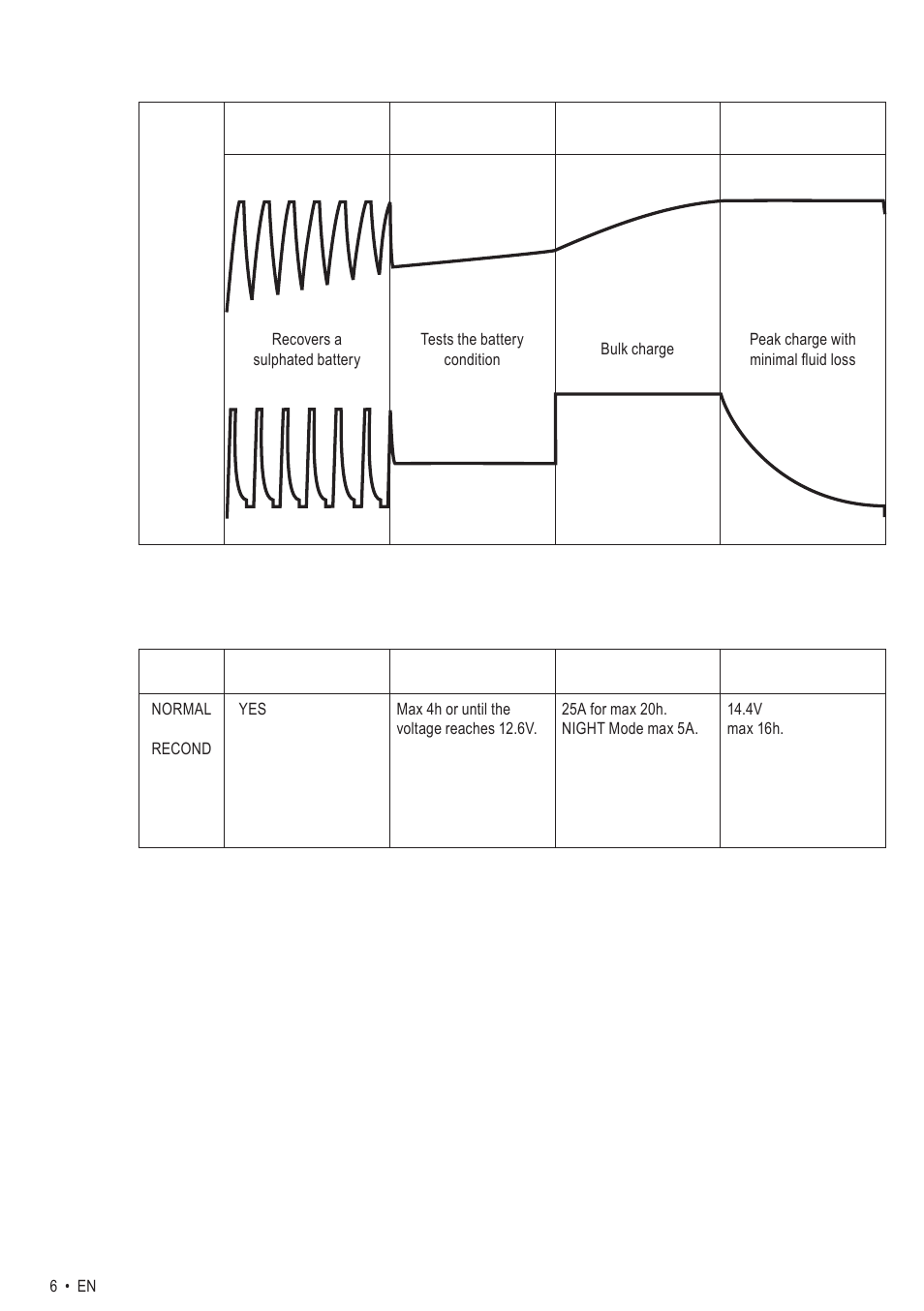 Program description, M300 parameters | CTEK M 300 User Manual | Page 6 / 8