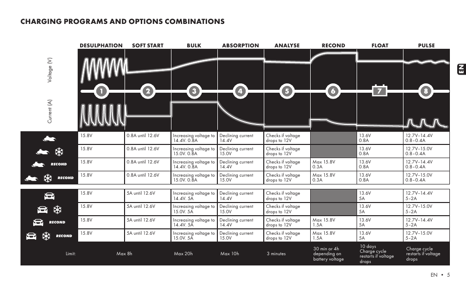 Charging programs and options combinations | CTEK MXS 5.0 POLAR User Manual | Page 3 / 6