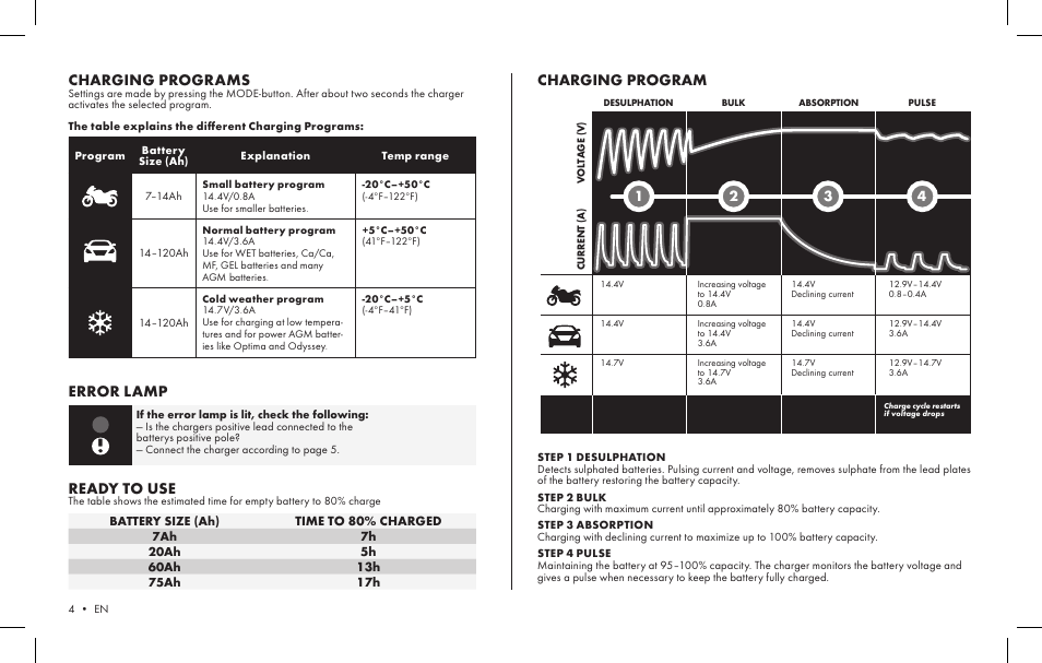 Ready to use, Charging programs, Charging program error lamp | CTEK MXS 3.6 User Manual | Page 2 / 5