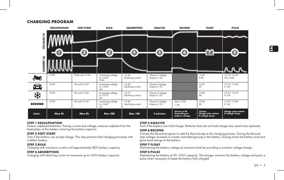 Charging program | CTEK MXS 5.0 v1 User Manual | Page 3 / 6