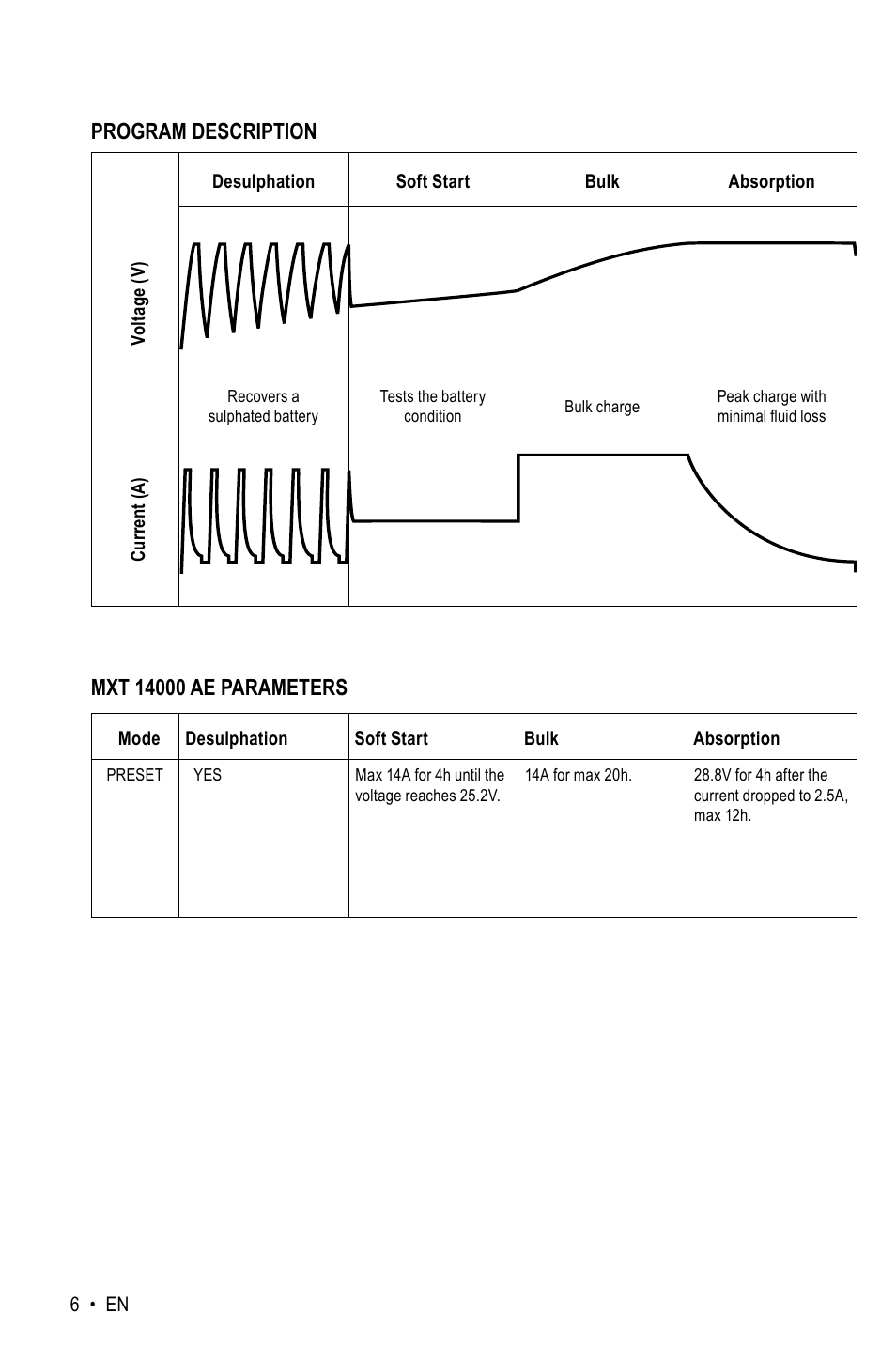 Program description | CTEK MXT 14000 AE User Manual | Page 6 / 8