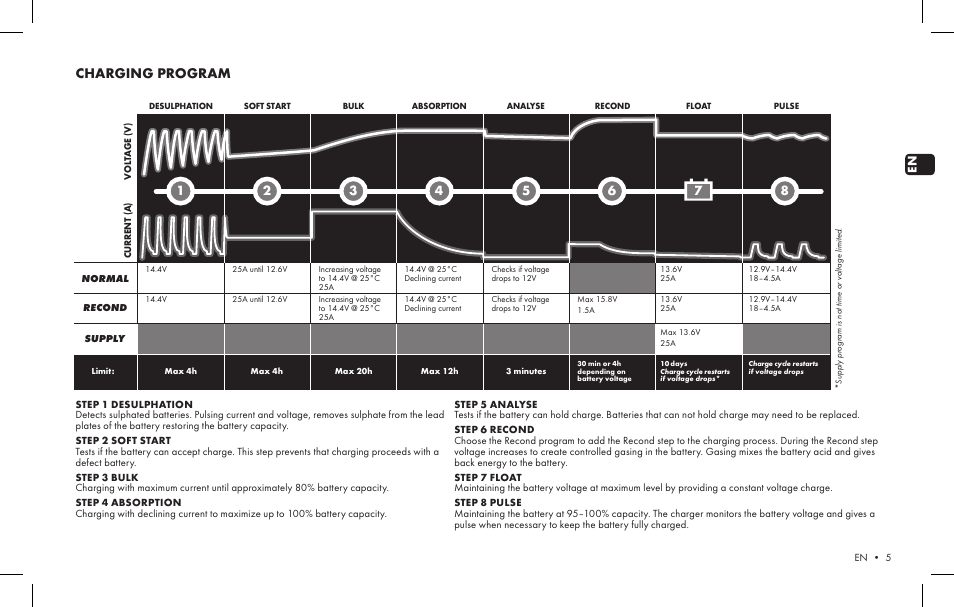 Charging program | CTEK MXS 25 User Manual | Page 3 / 6