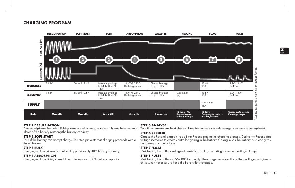Charging program | CTEK MXS 15 User Manual | Page 3 / 6