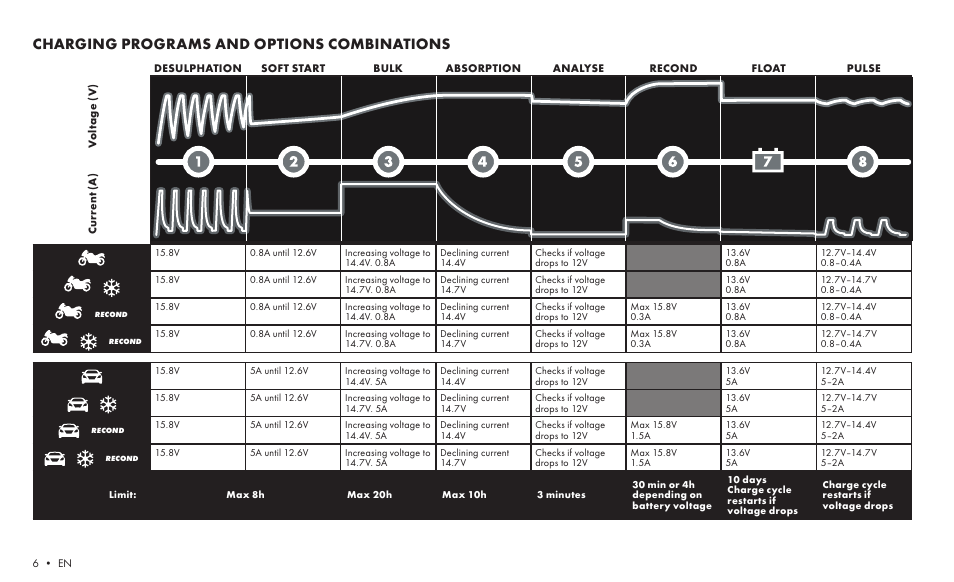 Charging programs and options combinations | CTEK MXS 5.0 TEST AND CHARGE User Manual | Page 4 / 8