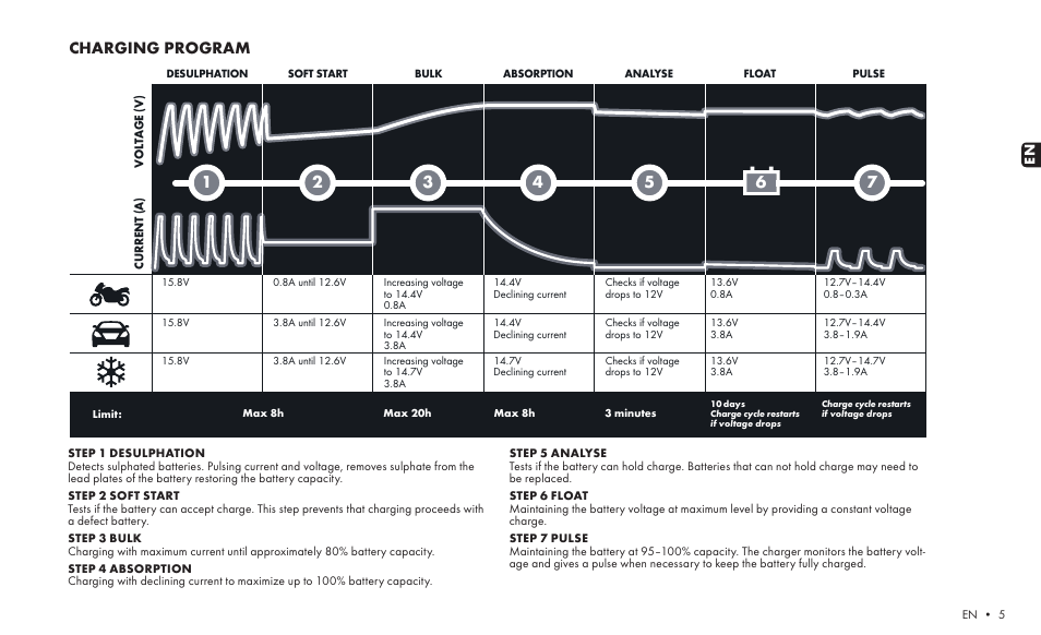 7charging program | CTEK MXS 3.8 User Manual | Page 3 / 6