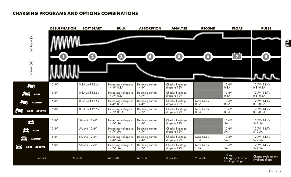 Charging programs and options combinations | CTEK MXS 5.0 User Manual | Page 3 / 6