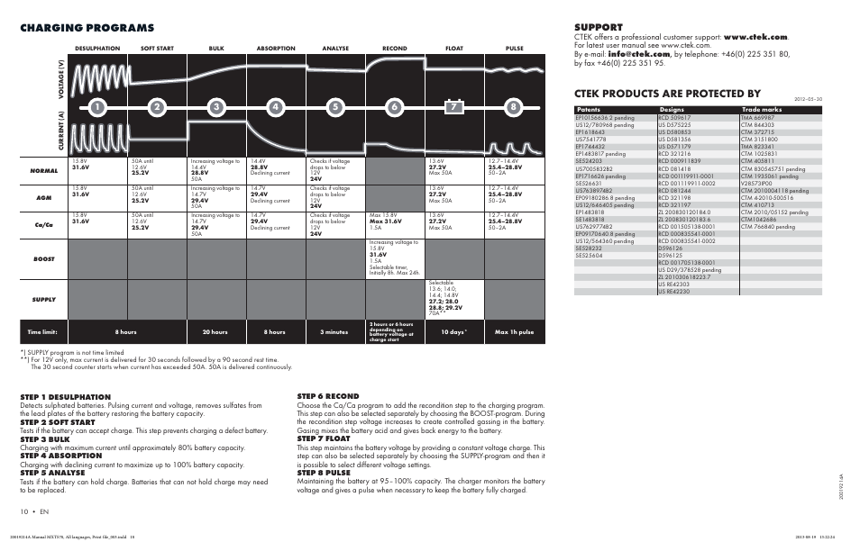 Ctek products are protected by charging programs, Support | CTEK MXTS 70 50 User Manual | Page 9 / 9