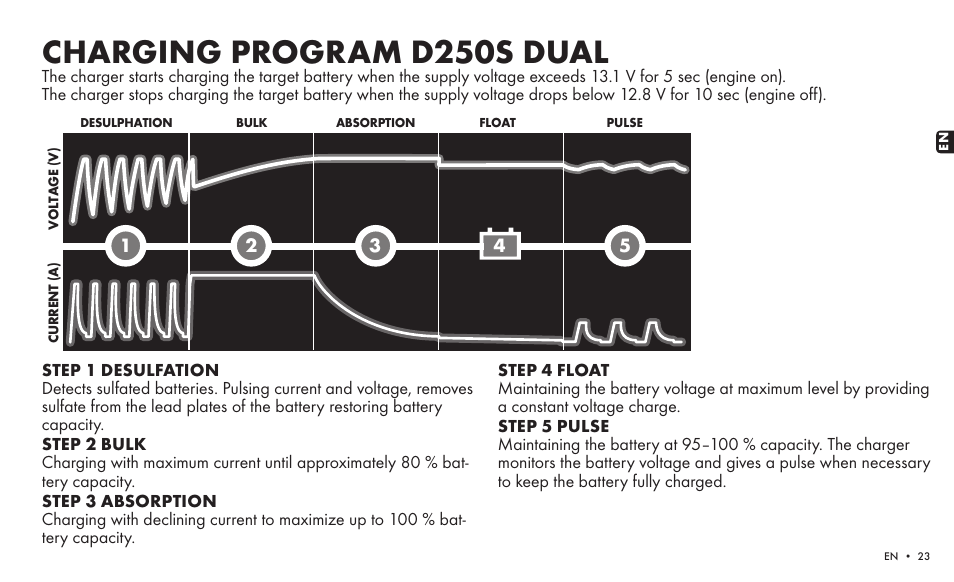 Charging program d250s dual | CTEK SMARTPASS User Manual | Page 21 / 24
