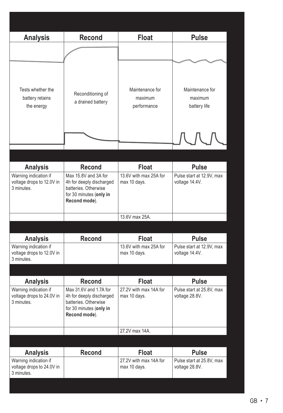 Analysis recond float pulse | CTEK MXS 25000 User Manual | Page 7 / 7