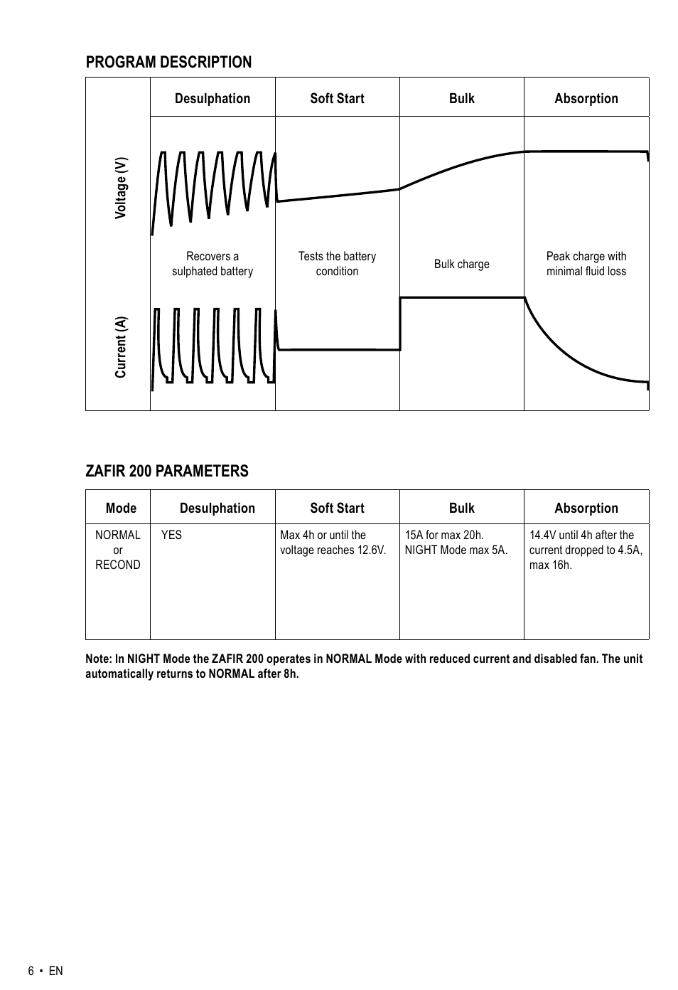 Program description, Zafir 200 parameters | CTEK ZAFIR 200 User Manual | Page 6 / 8