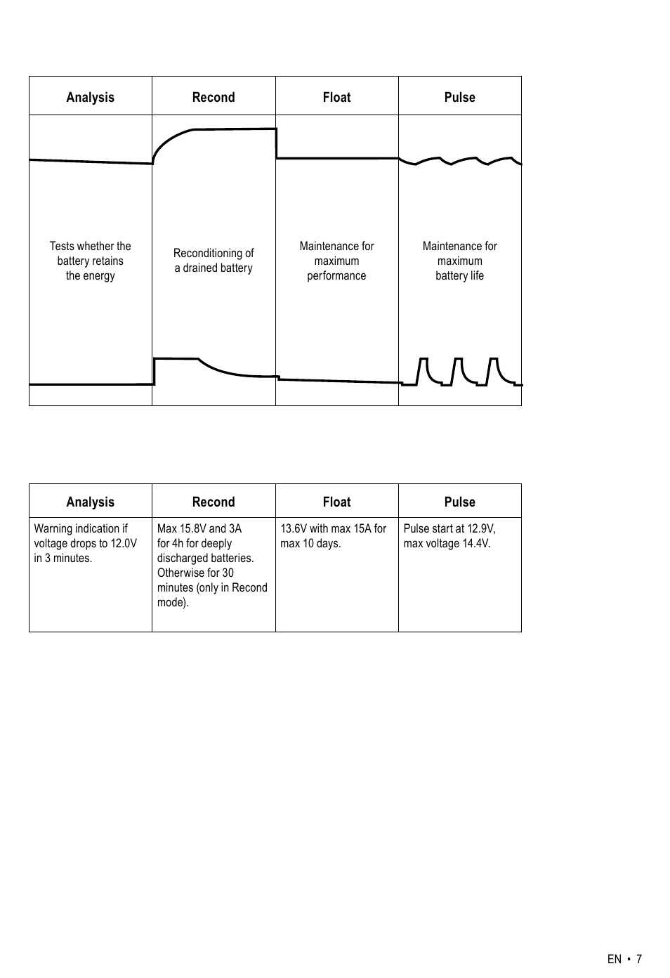 CTEK ZAFIR 200 User Manual | Page 7 / 8