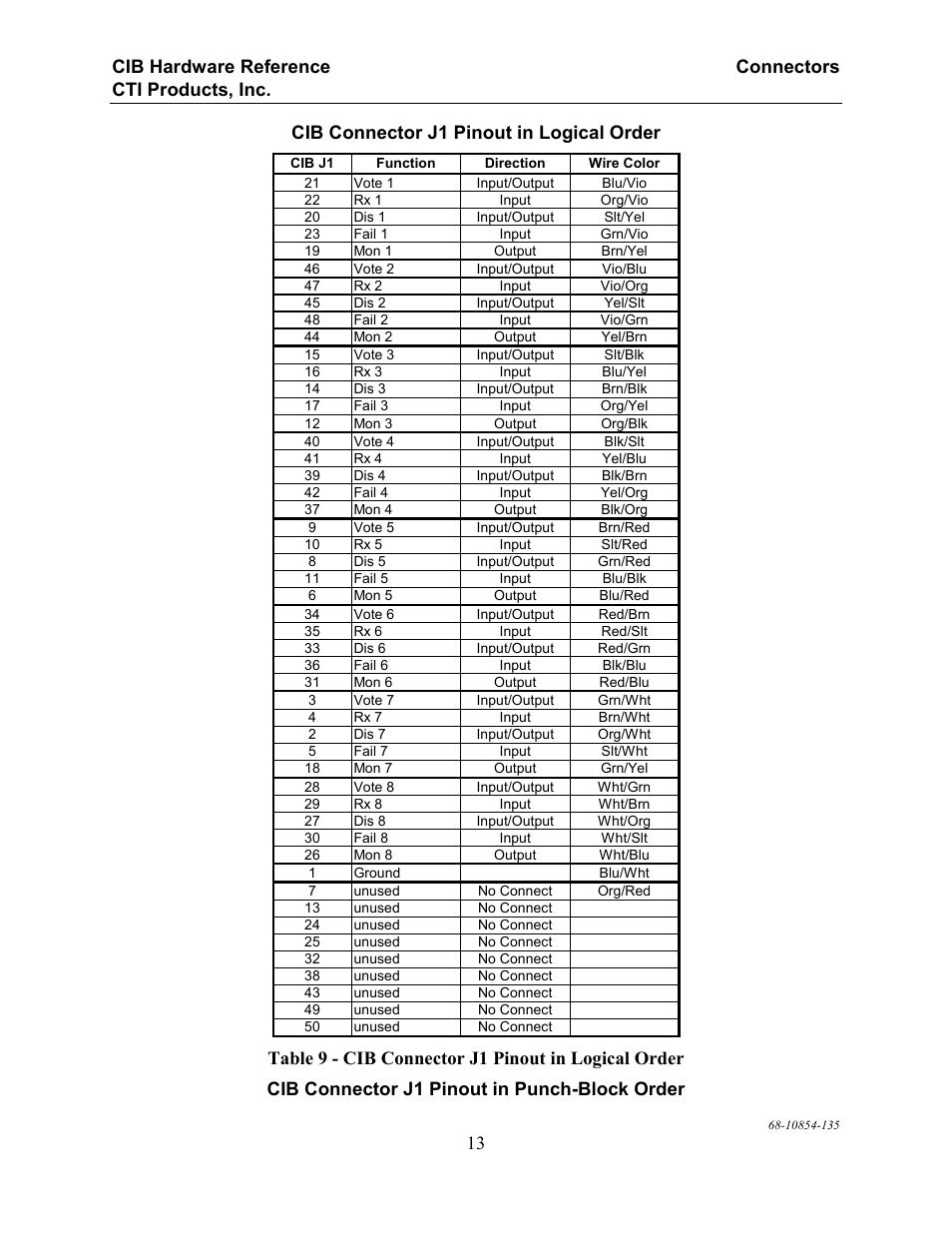 13 cib connector j1 pinout in logical order | CTI Products CIB Comparator Interface User Manual | Page 19 / 40