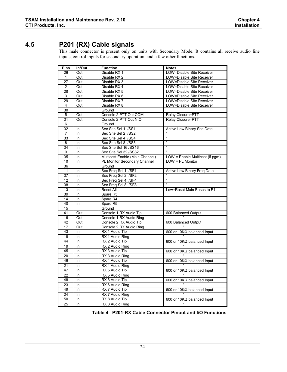 P201 (rx) cable signals, 5 p201 (rx) cable signals | CTI Products TSAM Transmitter Steering & Audio Matrix User Manual | Page 32 / 97