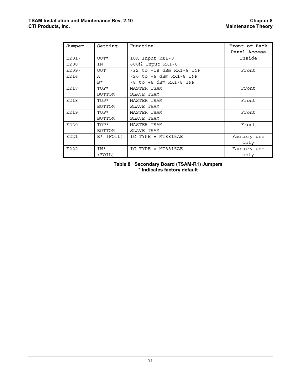 Table 8 secondary board (tsam-r1) jumpers, D table 8 on | CTI Products TSAM Transmitter Steering & Audio Matrix User Manual | Page 79 / 97