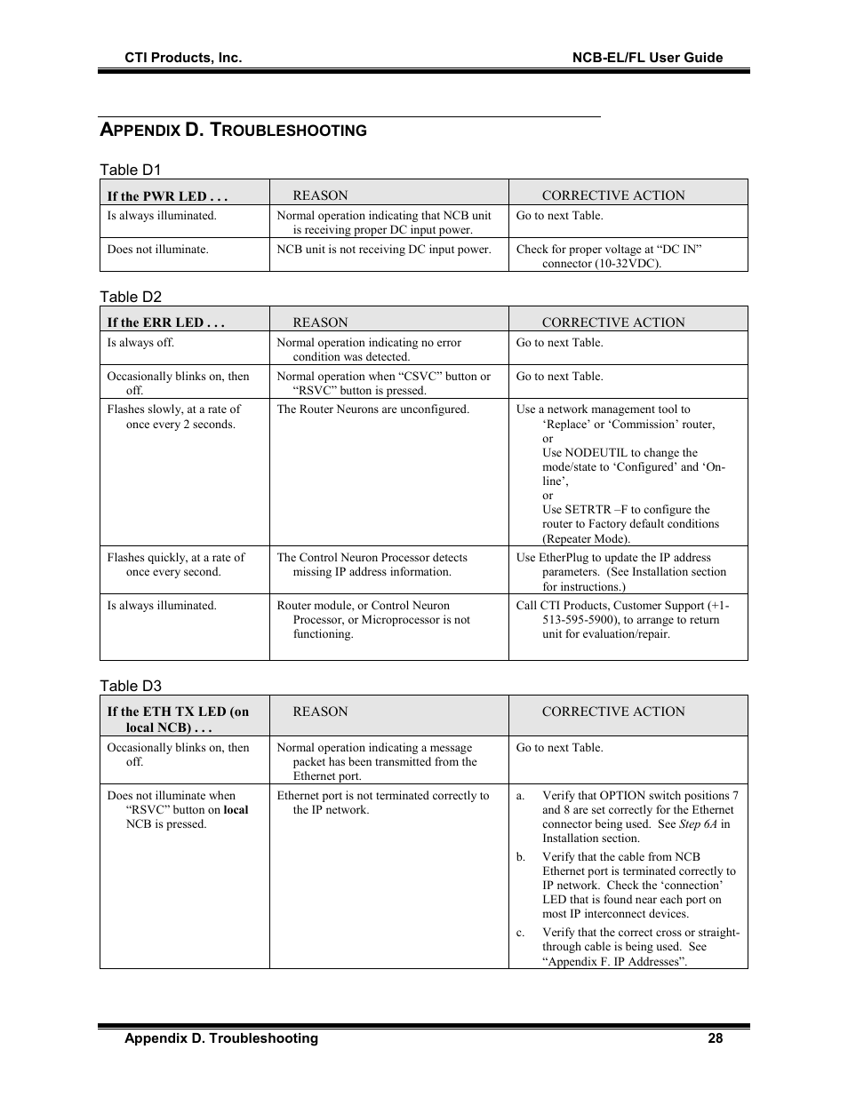 Appendix d. troubleshooting, Table d1, D. t | CTI Products NCB/FL with Fiber Interface User Manual | Page 31 / 40