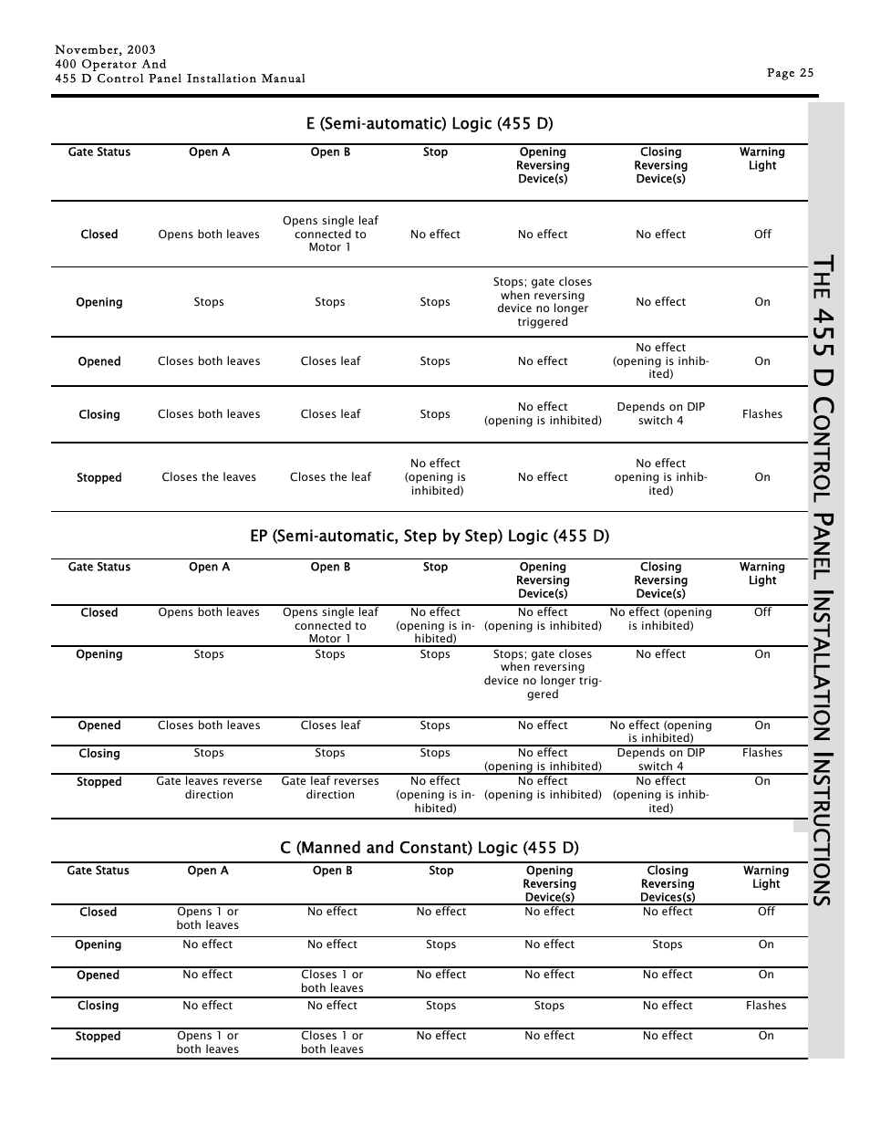 455 d c, Ontr o l, An el | Nst a llat ion, Nst r uct ions, E (semi-automatic) logic (455 d), Ep (semi-automatic, step by step) logic (455 d), C (manned and constant) logic (455 d) | Controlled Products Systems Group 1042011577 User Manual | Page 25 / 28