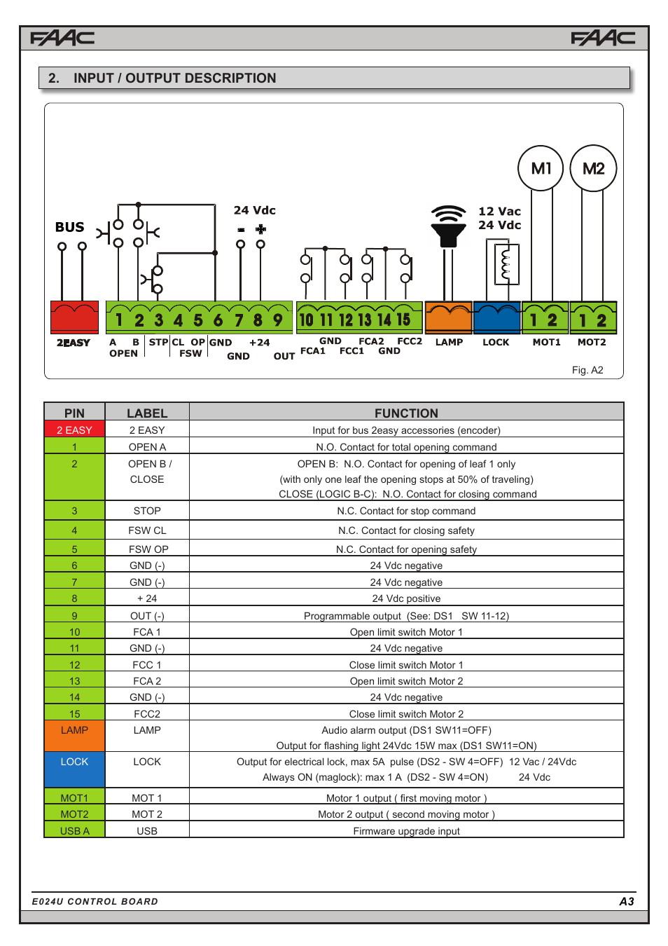 Input / output description | Controlled Products Systems Group 104301 User Manual | Page 15 / 30