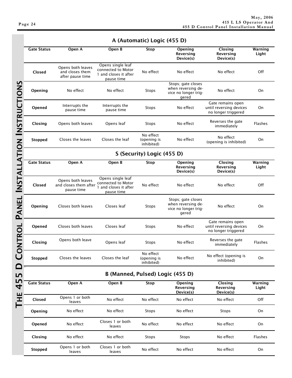 45 5 d c, On tr o l, An el | Ns t a lla t io n | Controlled Products Systems Group 1044182 User Manual | Page 24 / 28