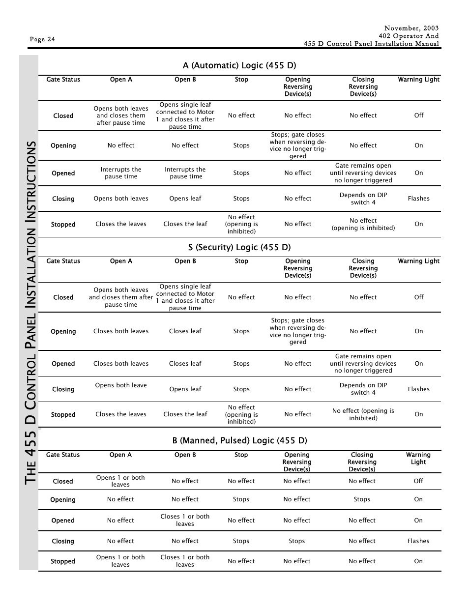 455 d c, Ont r ol, Ane l | Ns ta ll a t io n, Ns tru c ti o n s | Controlled Products Systems Group 1044682 User Manual | Page 24 / 28