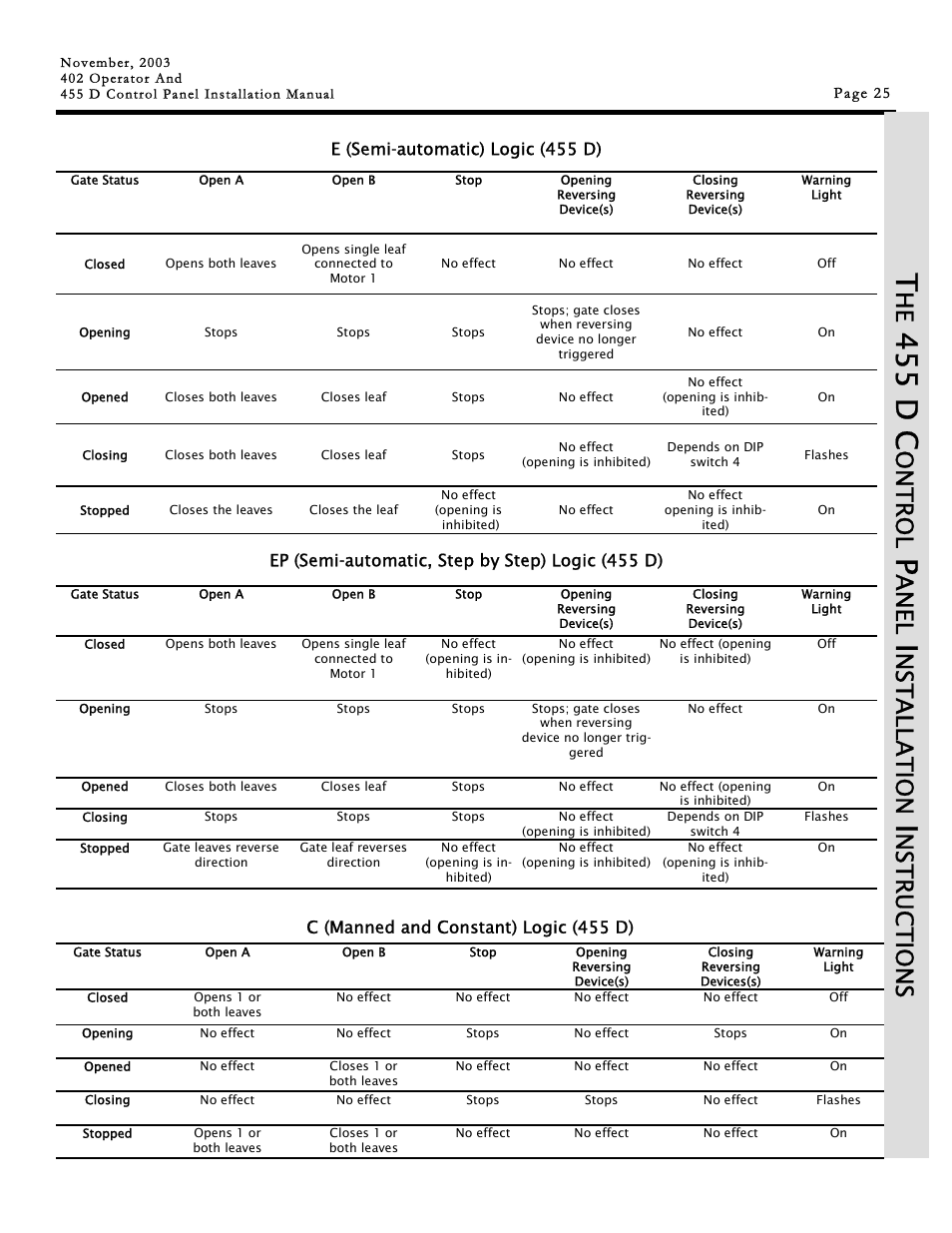 455 d c, On tro l, An el | Nst a llat ion, Nstru c ti o n s | Controlled Products Systems Group 1044682 User Manual | Page 25 / 28