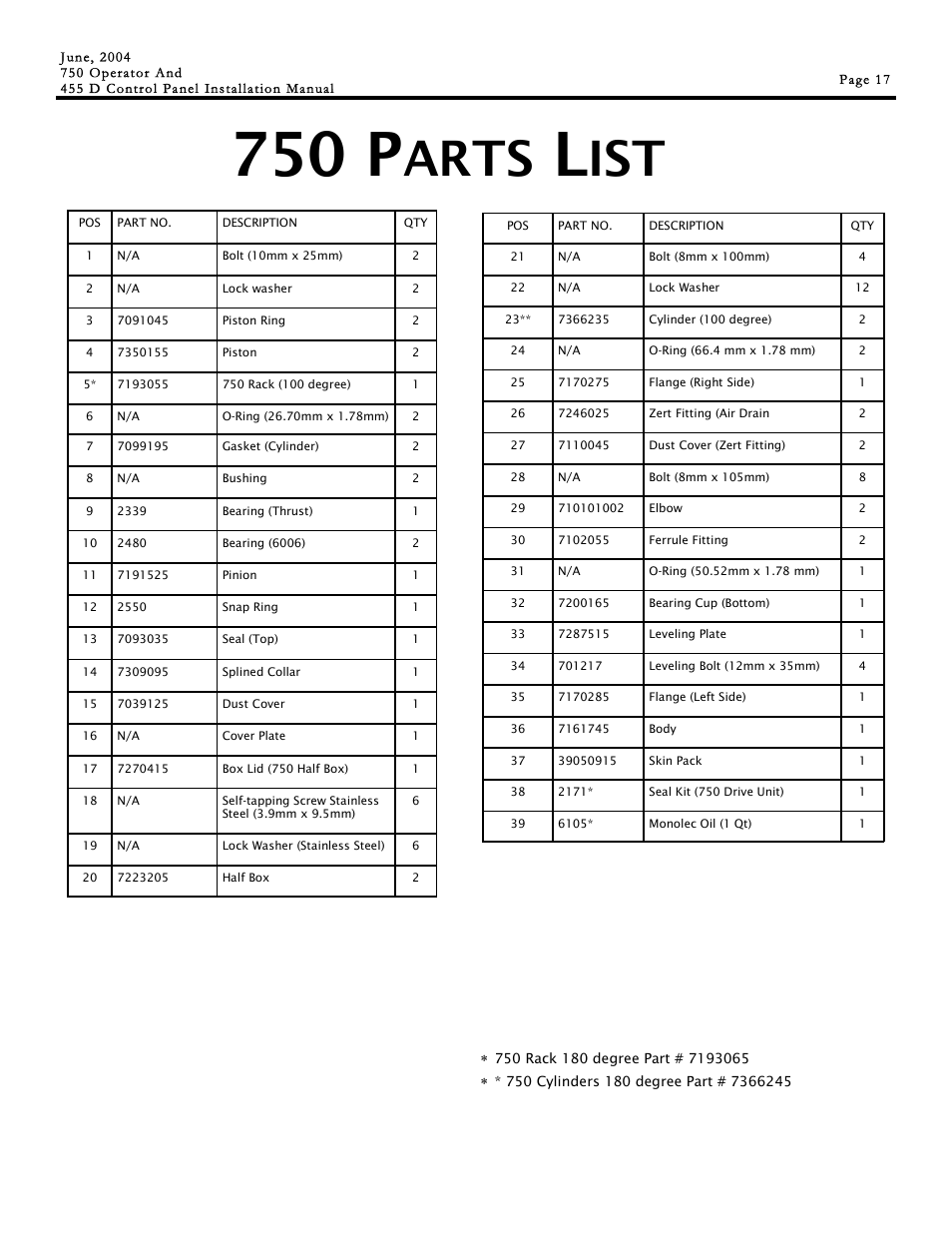 750 p, Arts | Controlled Products Systems Group 107725 User Manual | Page 17 / 40