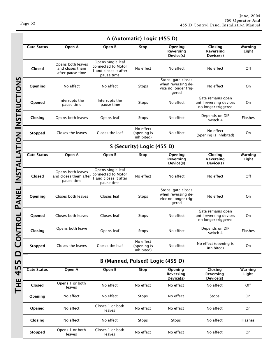 45 5 d c, On tr o l, An el | Ns t a lla t io n | Controlled Products Systems Group 107725 User Manual | Page 32 / 40