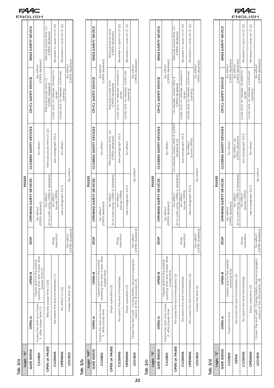 Tab. 3/b, Tab. 3/c, Tab. 3/d | Tab. 3/a | Controlled Products Systems Group 109773 User Manual | Page 17 / 19