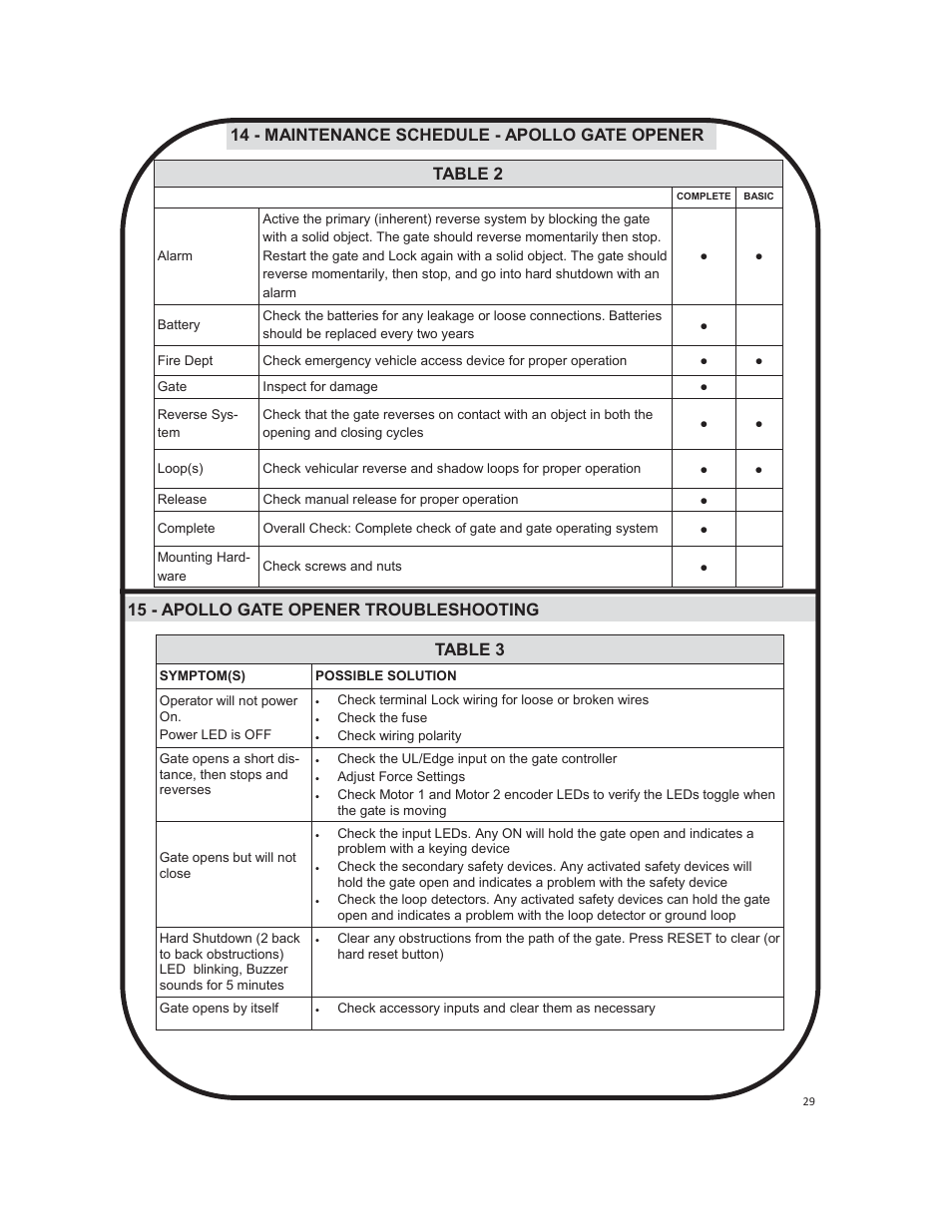 Table 3, 15 - apollo gate opener troubleshooting table 2, 14 - maintenance schedule - apollo gate opener | Controlled Products Systems Group 1550ETL-1K User Manual | Page 29 / 32