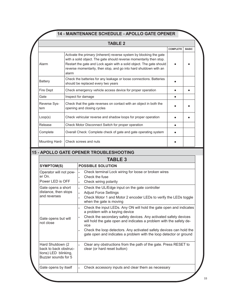 Table 3, 15 - apollo gate opener troubleshooting table 2, 14 - maintenance schedule - apollo gate opener | Controlled Products Systems Group 3500ETL-1K User Manual | Page 33 / 36