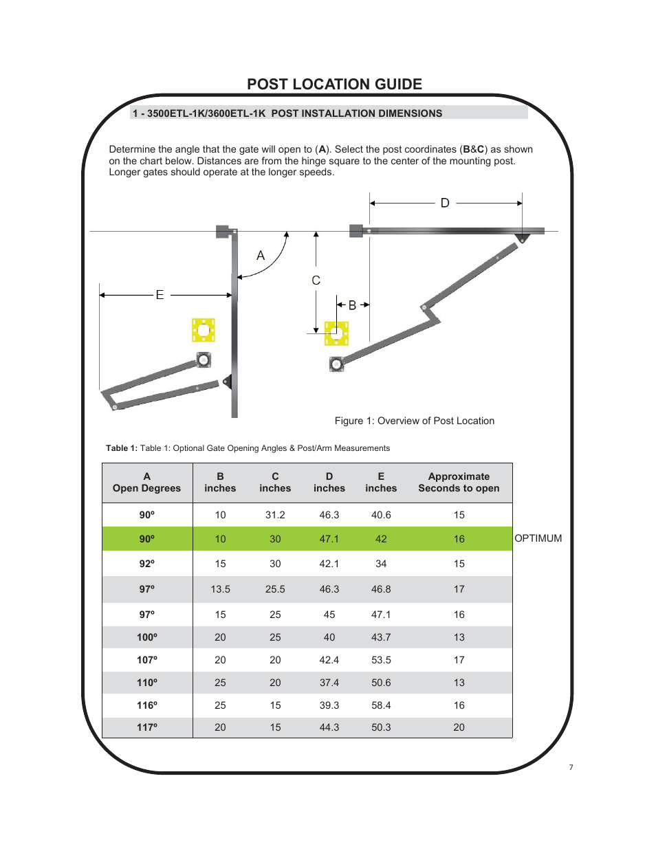 Post location guide | Controlled Products Systems Group 3500ETL-1K User Manual | Page 7 / 36