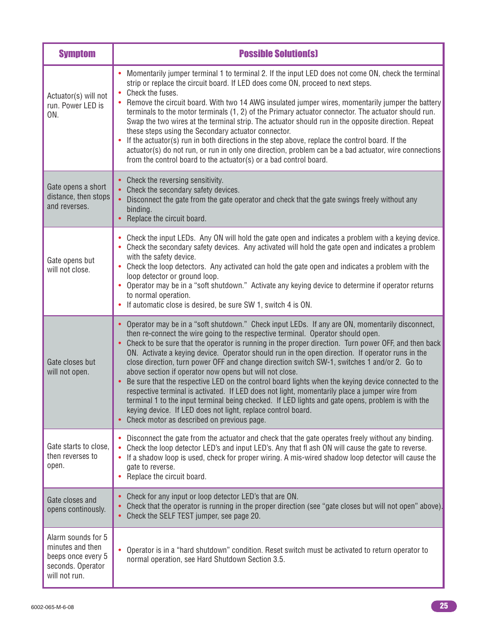 Controlled Products Systems Group 6002-080 User Manual | Page 27 / 32