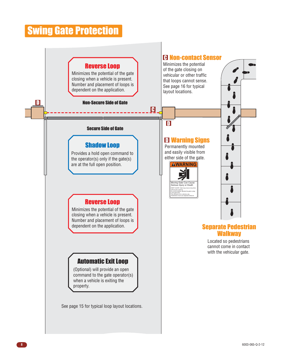 Swing gate protection, Non-contact sensor, Separate pedestrian walkway | Warning signs, Reverse loop shadow loop automatic exit loop, Reverse loop | Controlled Products Systems Group 6003-080 User Manual | Page 10 / 22