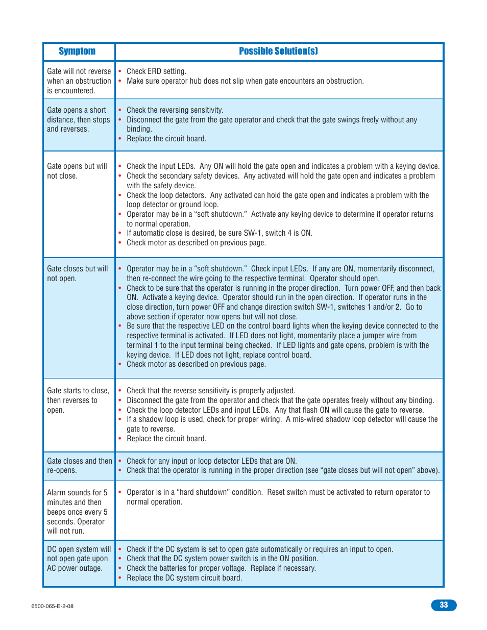 Controlled Products Systems Group 6500-083 User Manual | Page 34 / 46