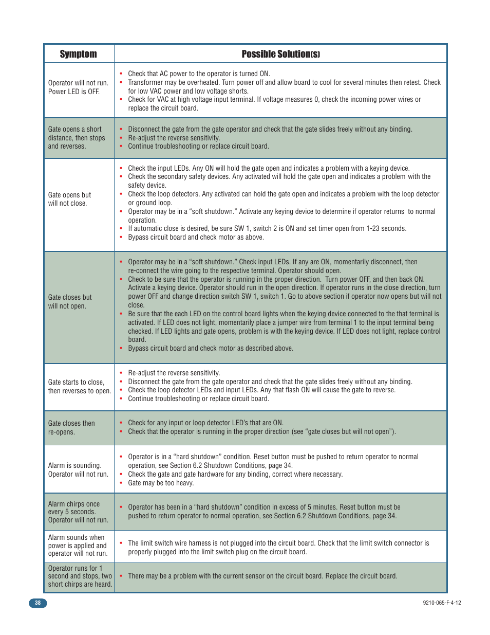 Symptom possible solution | Controlled Products Systems Group 9210-081 User Manual | Page 40 / 42
