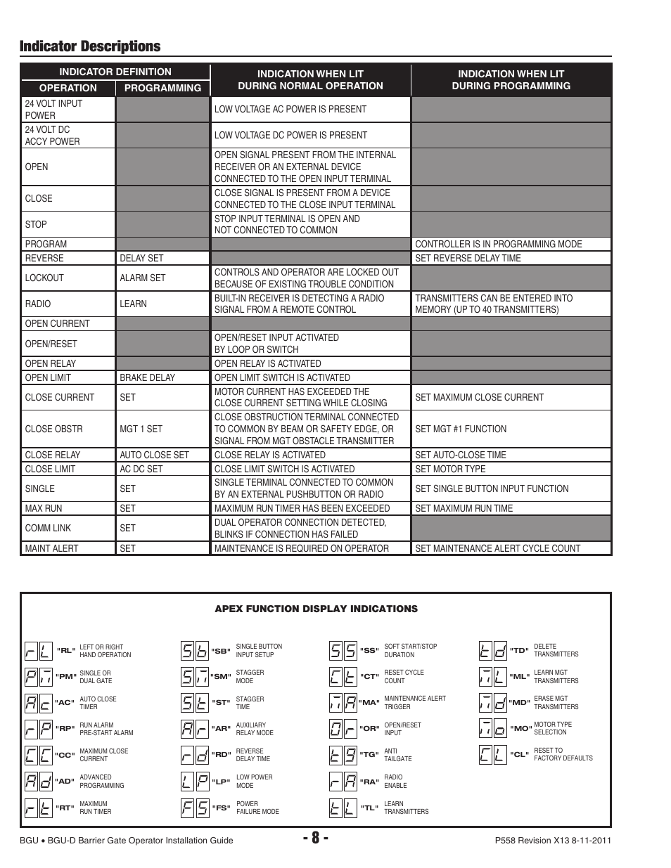 Indicator descriptions | Controlled Products Systems Group BGU-12-311 User Manual | Page 10 / 28